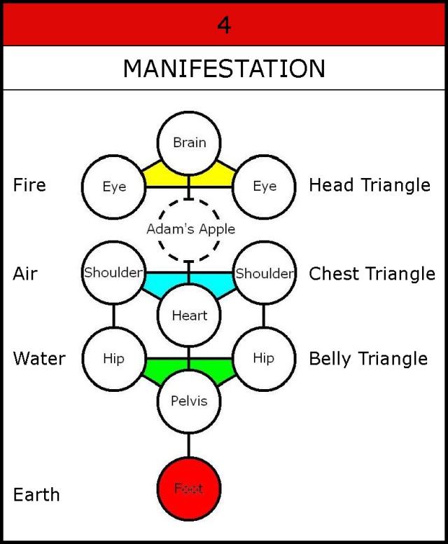 013-3 Triangles-4 Elements-Anatomy-4Manifestation-002
