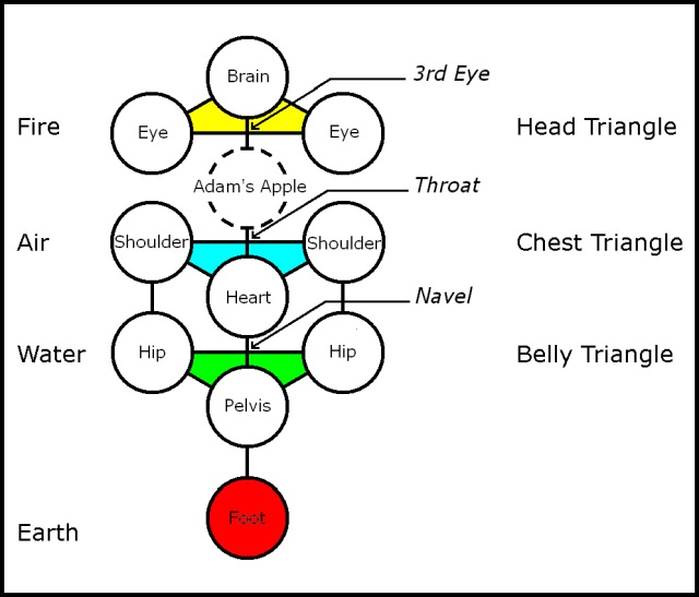 Chart-090-3 Triangles-Anatomy-Elements-Manifestation